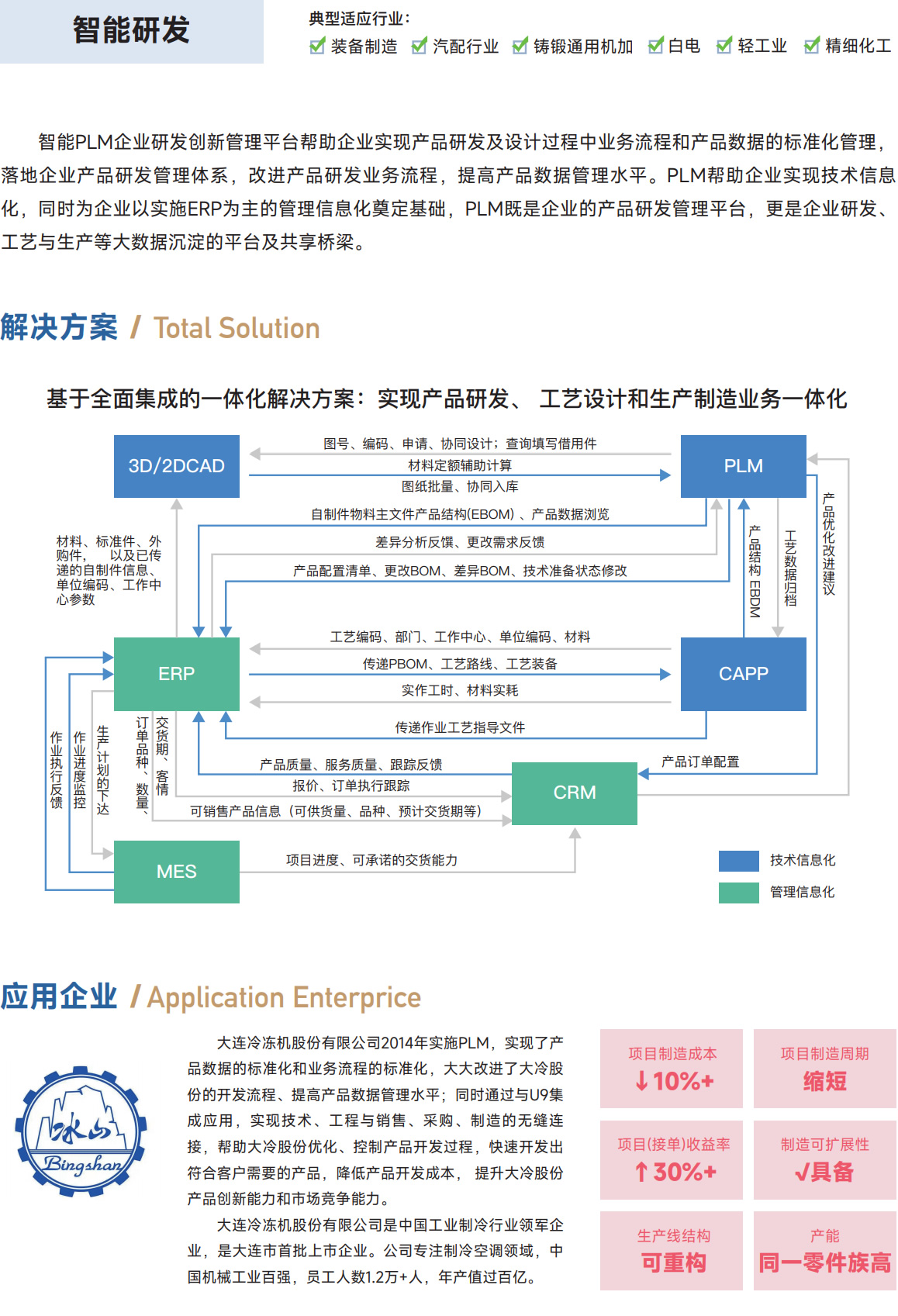智能研发
